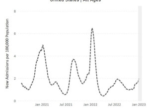 US COVID HOSPITALIZATIONS: Hospital admissions among people with Covid have also risen in recent weeks - but pale in comparison to last year. There were around 6,500 admissions for the virus across the US every day last week, on average -- around double the number in early November