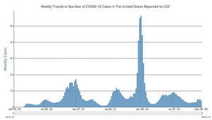 US COVID CASES: Covid infections nationally have started to tick up in recent weeks, with around 400,000 weekly cases now compared to 300,000 a month ago