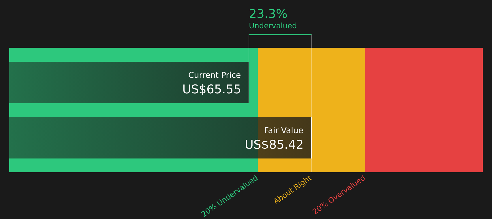 FCX Discounted Cash Flow as at Feb 2026