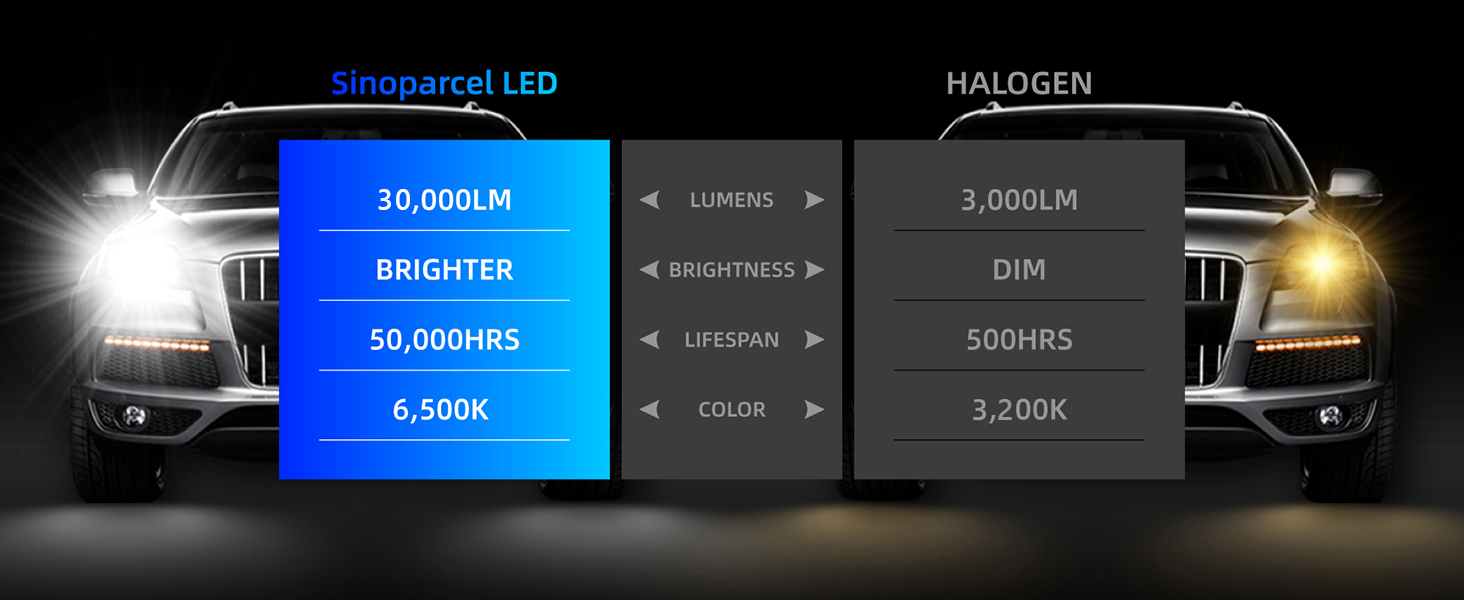 LED lighting comparison showing 'Halogen' and 'LED' options with brightness levels. Two automotive headlight units displayed side-by-side demonstrating color temperature and intensity differences.