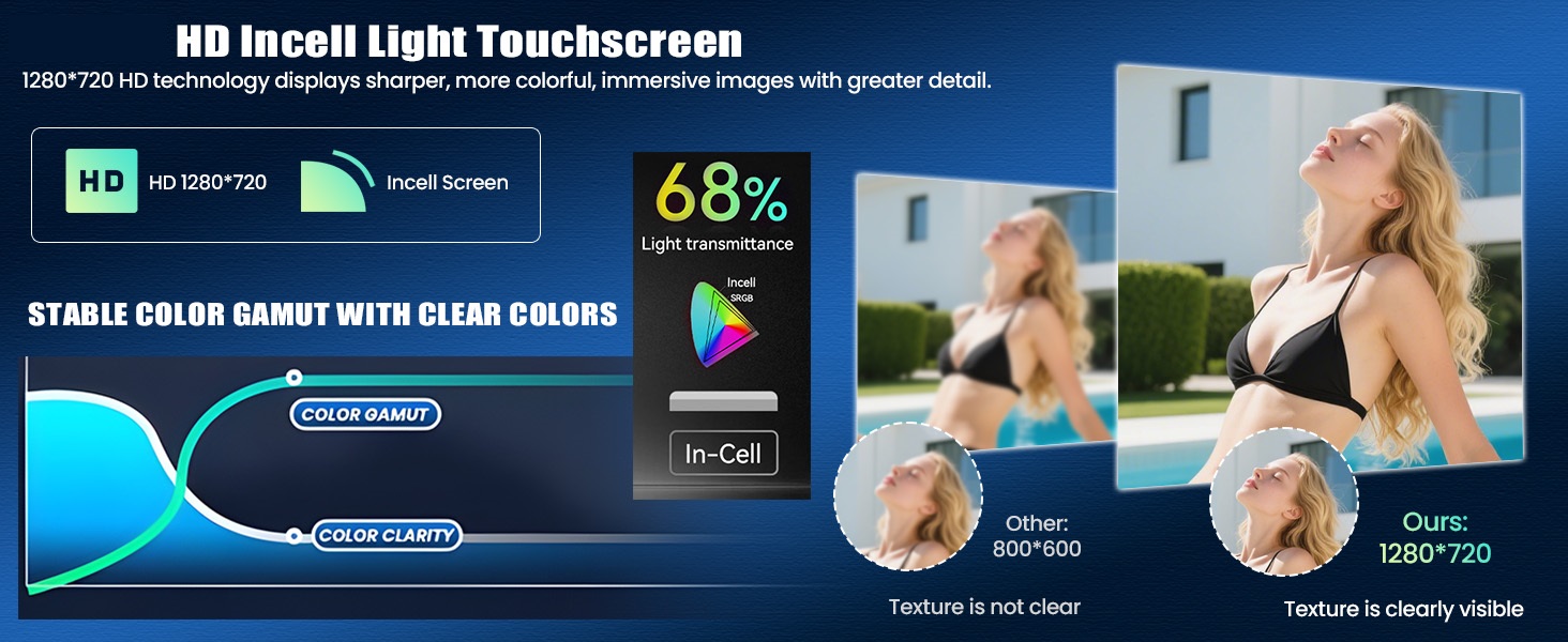 Text reads 'HD InCell Light Touchscreen' with technical display specs showing '68%' light transmission rate. Blue-tinted technical diagram comparing display technologies.