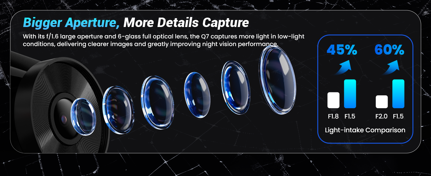 Text reads 'Bigger Aperture, More Details Capture'. Technical diagram showing series of blue lens apertures with percentage comparisons, 45% vs 66%.
