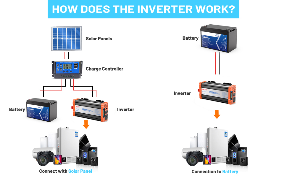 Text reads 'HOW DOES THE INVERTER WORK?' Diagram showing solar power system components including solar panels, batteries, charge controller and inverter with connection arrows
