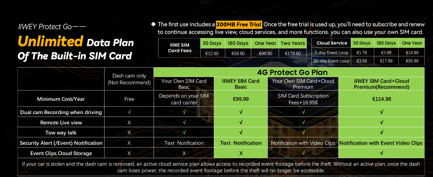 Product comparison chart for data plans. Features unlimited data with built-in SIM card. Compares 4G Protect Go Plan against other options, highlighting benefits like unlimited recording and remote live view.