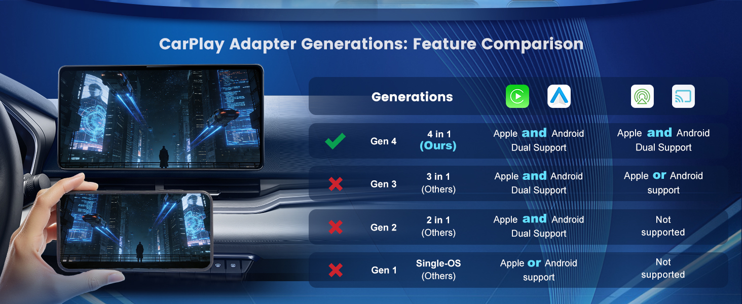 Text reads 'CarPlay Adapter Generations: Feature Comparison'. Interface comparison showing different dashboard displays with navigation and media controls.