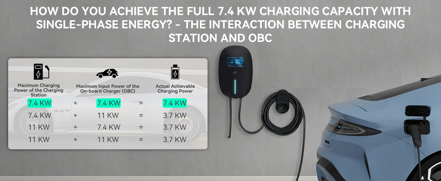 Text reads 'HOW DO YOU ACHIEVE THE FULL 7.4 KW CHARGING CAPACITY WITH SINGLE-PHASE ENERGY? - THE INTERACTION BETWEEN CHARGING STATION AND OBC' Chart showing power values at 7.4kW, 11kW, and 3.7kW.