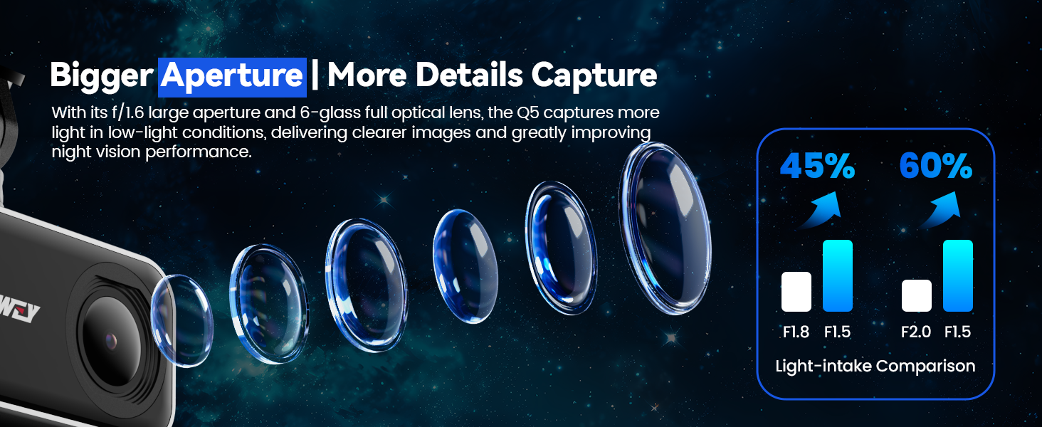 Camera lens aperture diagram showing multiple lens elements with blue lighting effect, displaying 45% and 80% light transmission statistics.