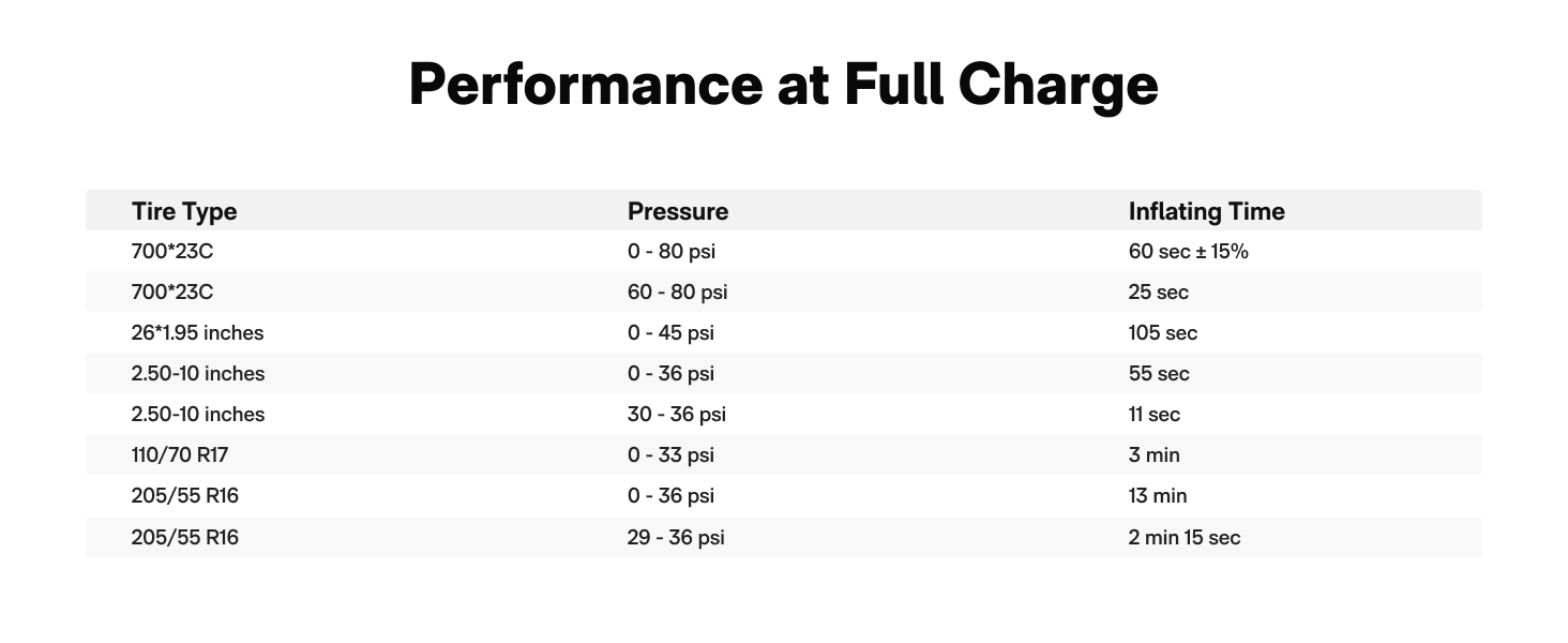 Performance chart titled 'Performance at Full Charge' showing tire types and their corresponding pressure, mileage, and waiting time statistics.