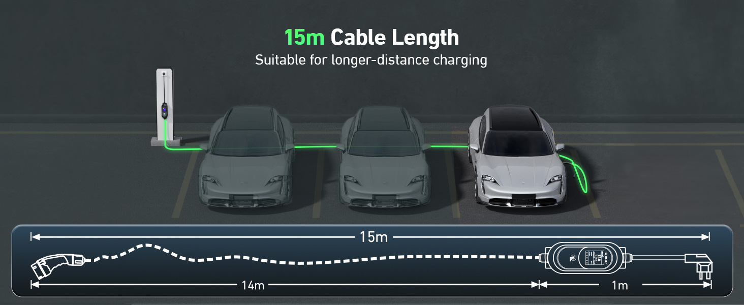 Text reads '15m Cable Length' and 'Suitable for longer-distance charging'. Technical diagram showing electric vehicle charging cable setup with multiple cars.