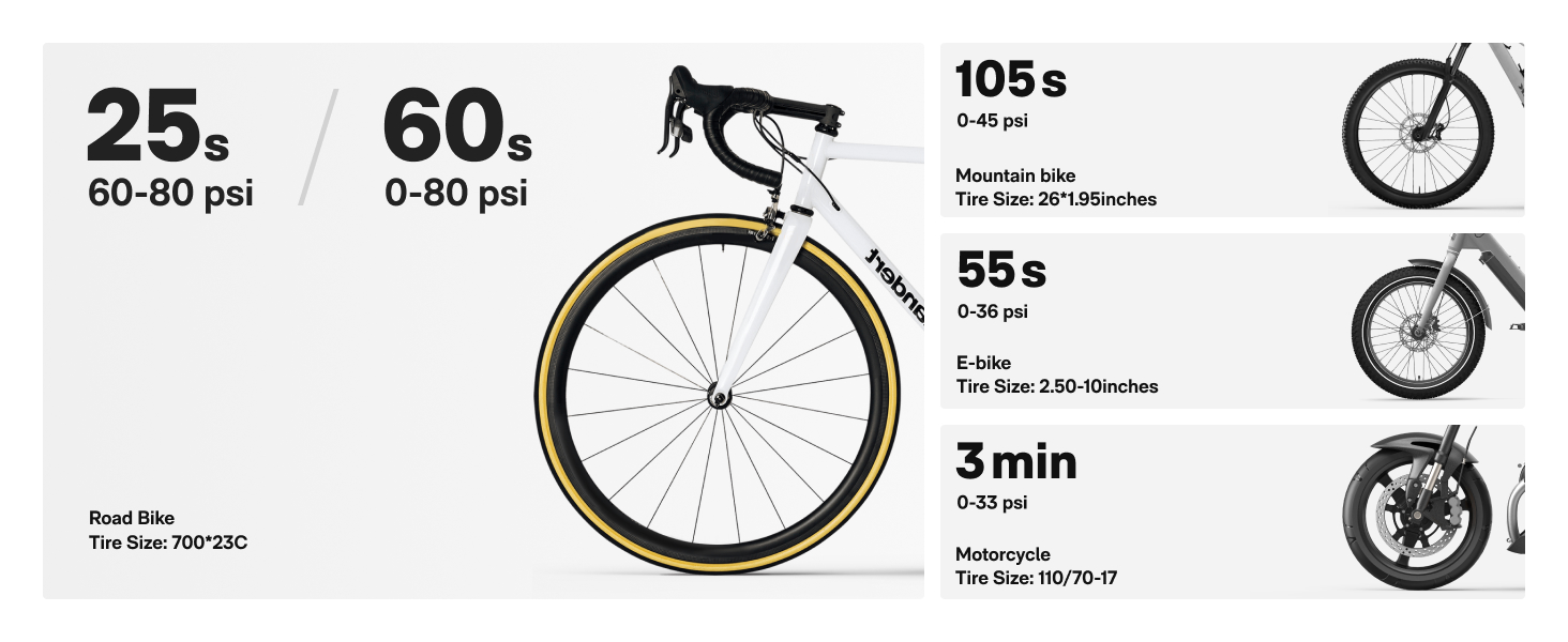 Bicycle infographic showing 25s inflation time for 60-80 psi, 60s for 0-80 psi, 105s total inflation time, and 3 minute cool-down period.