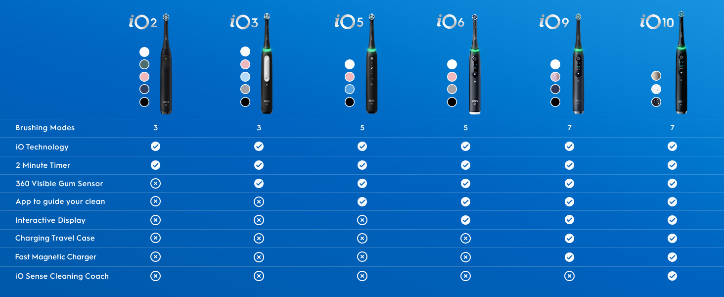 Feature comparison chart with icons showing different specifications and capabilities across multiple columns against blue background.