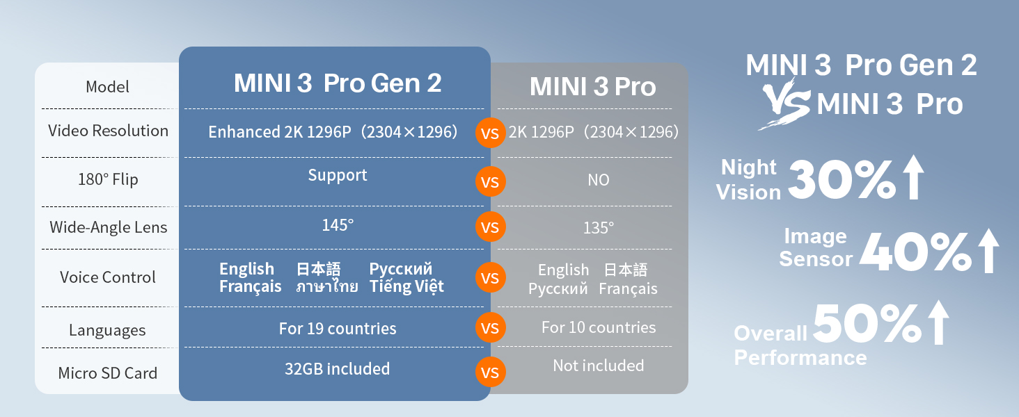 Text reads 'MINI 3 Pro Gen 2', '30%', '50%'. Series of interface screenshots showing discount promotions and product specifications in blue and white theme.
