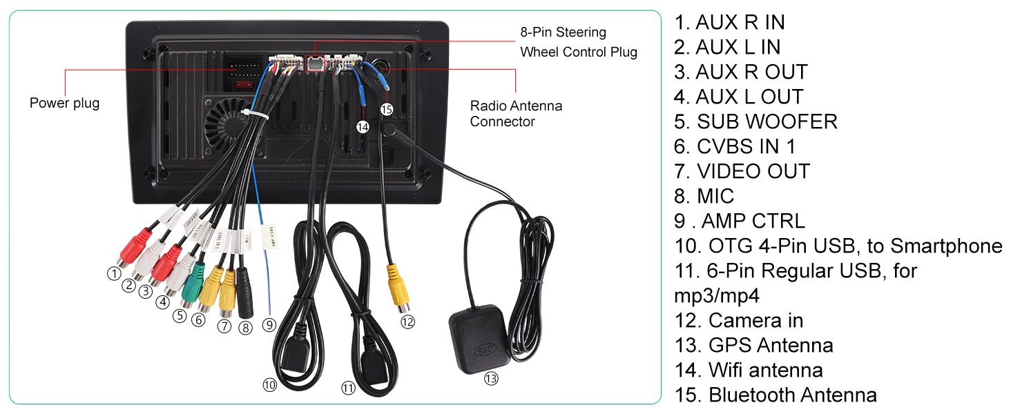 Technical diagram showing input/output ports labeled with numbers, including AUX IN, USB ports, VIDEO OUT, GPS Antenna, and Bluetooth Antenna connections for electronic device.