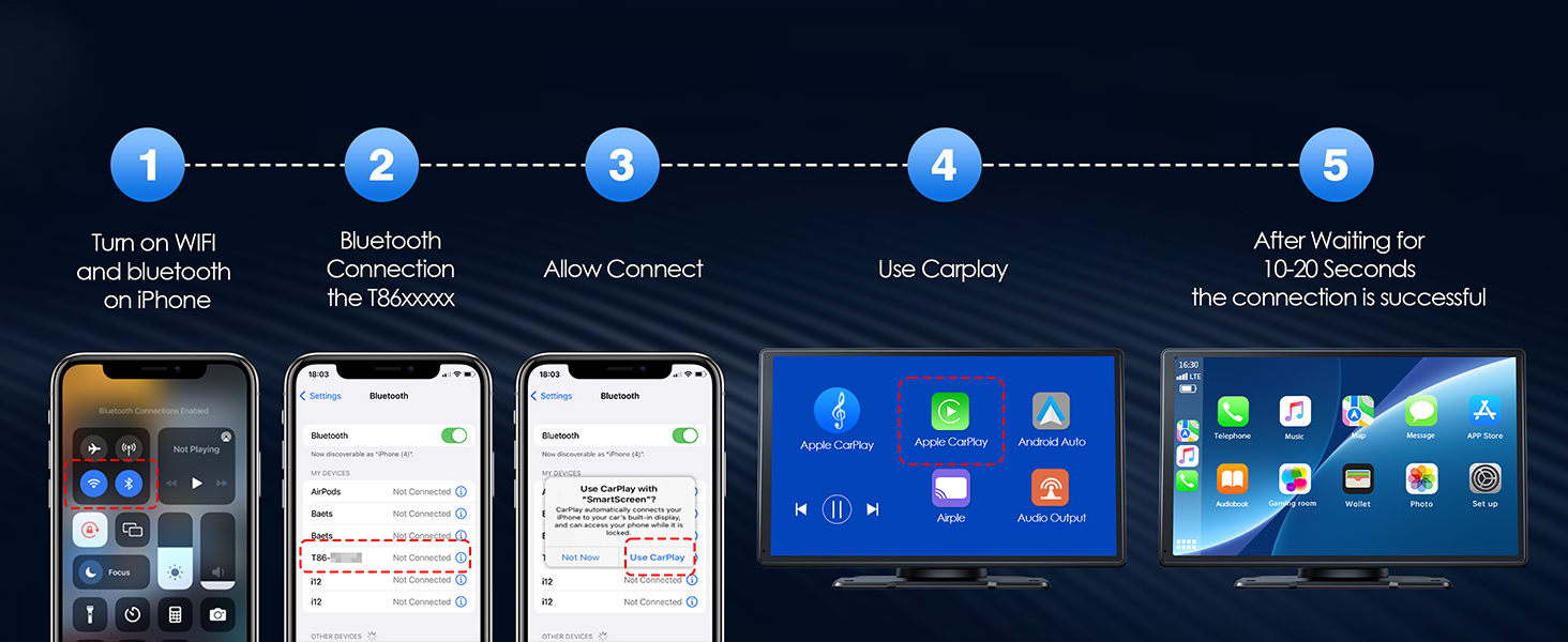 Five-step infographic showing smartphone and car display screens, illustrating connectivity features from WiFi to CarPlay integration for a vehicle's entertainment system.