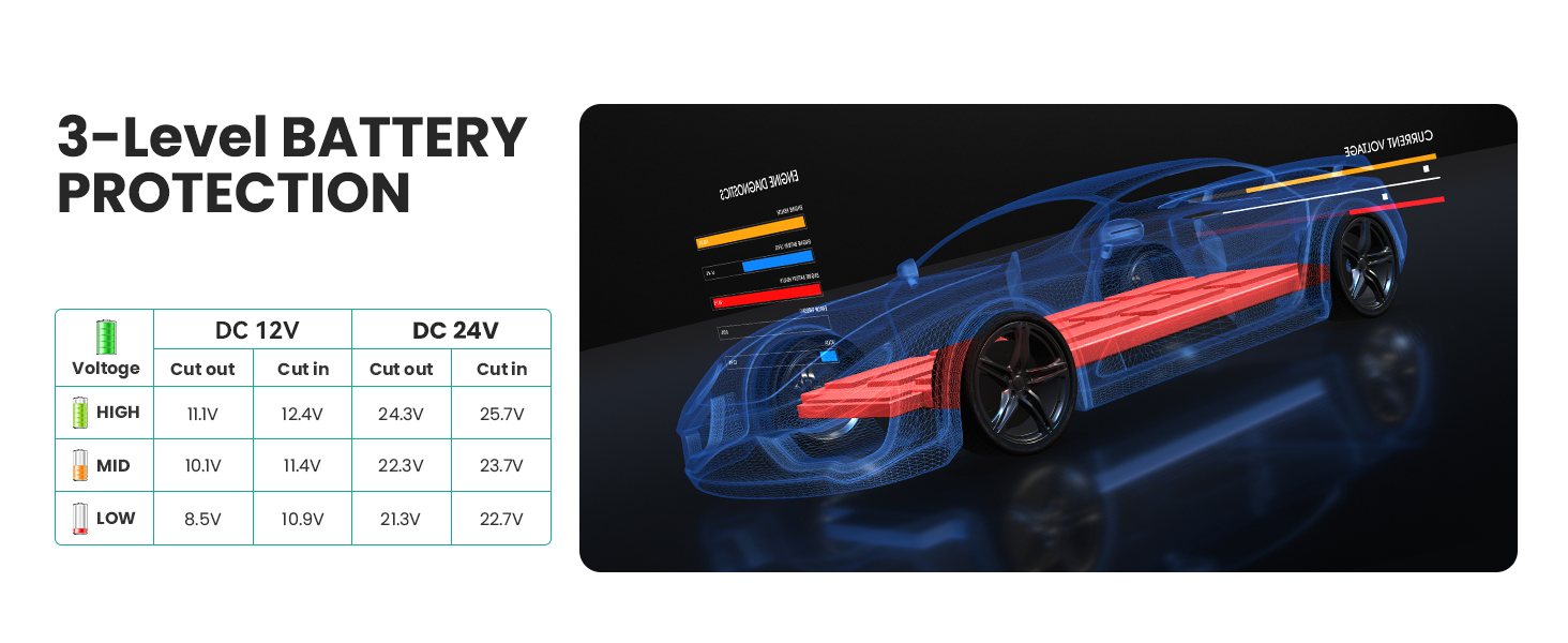 Text reads "3-LEVEL BATTERY PROTECTION" with technical specifications chart. Red sports car displayed on screen showing battery protection system features.