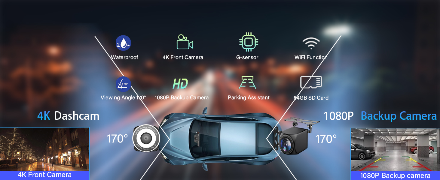Diagram of a dual-camera dashcam system for vehicles, showing 4K front camera and 1080P rear camera with 170° field of view. Icons indicate features like night vision and WiFi connectivity.