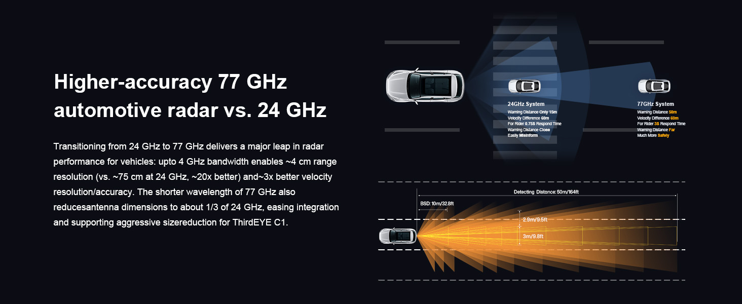 Text reads 'Higher-accuracy 77 GHz automotive radar vs. 24 GHz'. Technical diagram showing automotive radar detection ranges with vehicle silhouettes and orange beam pattern visualization.