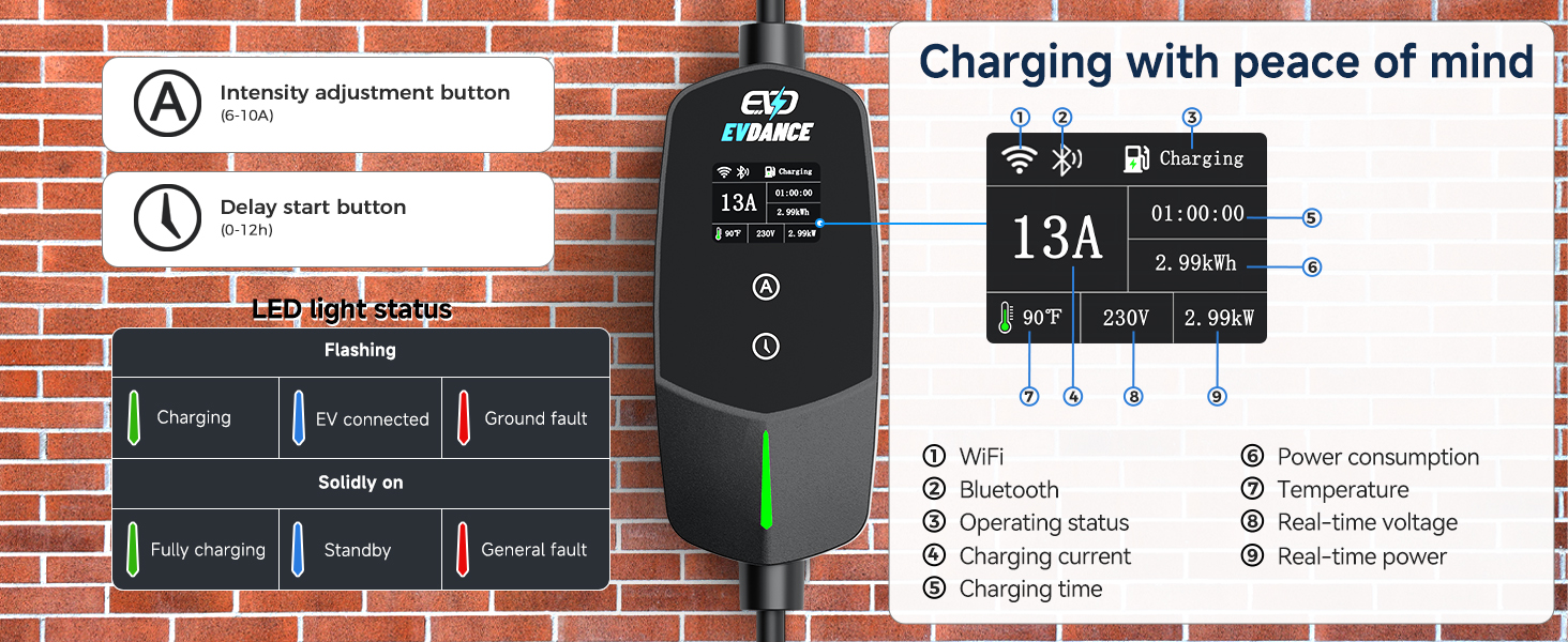 Text reads 'Charging with peace of mind'. Diagram showing battery charger controls and specifications including adjustment button, output settings, 13A capacity, and connection points against brick background.