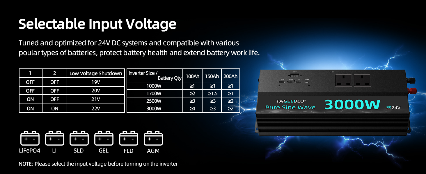 Text reads 'Selectable Input Voltage', 'Tuned and optimized for 24V DC systems and compatible with various power types of lithium, lithium-battery health and compact supply work life'. Black power supply unit labeled '3000W' with specifications table and compatibility icons.