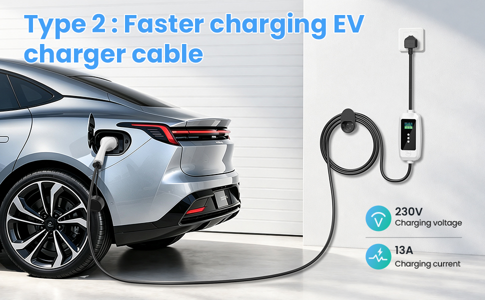 Text reads 'Type 2: Faster charging EV charger cable' with icons indicating '230V' and 'Easy to use Charging current'. EV charging cable connected to white electric vehicle with portable wall charger unit shown alongside.