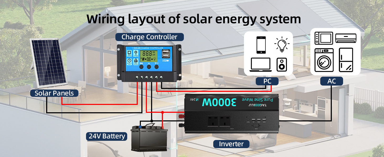 Text reads "Wiring layout of solar energy system", "M600X" (label visible on black inverter box). Diagram showing solar panel, blue charge controller, black inverter with multiple connection points and household appliance icons.